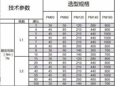 纽格尔Newgear  斜齿行星减速机PM60 90 120 140 180纺织机械专用