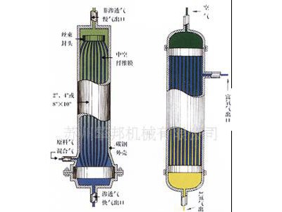 膜制氮机 膜分离氮气设备 膜分离氮气机 膜分离氮气发生器 膜组