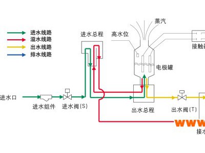 云浮-亚都整体式电极加湿器-型  号：HXDJ-工业加湿器-配套加湿器