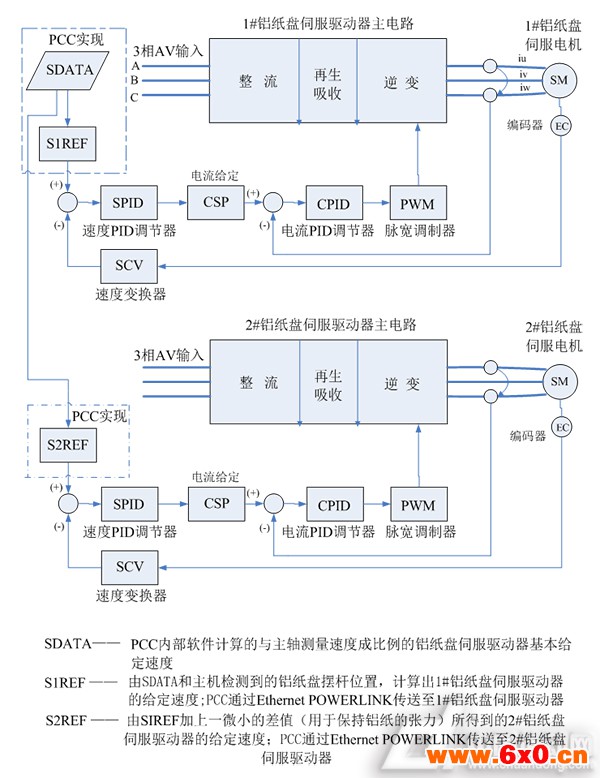 铝纸盘伺服控制系统简化原理方框图