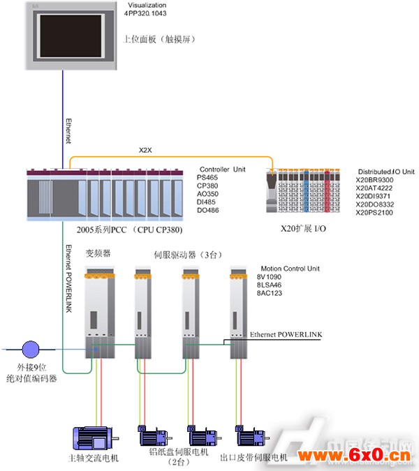 系统结构和硬件配置图