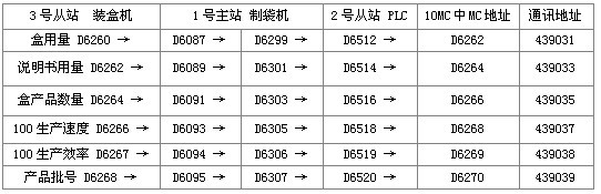 表4 部分地址表