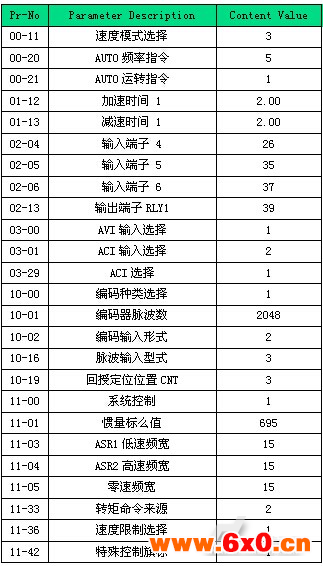 表1　变频器主要参数