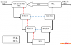 在二次开发或基于芯片的开发中如何注意机器人软件的设计