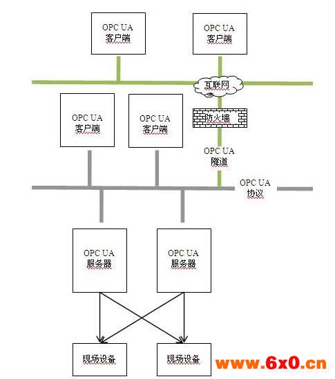 数控系统,OPC协议,操作系统