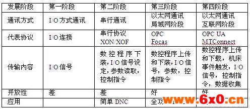 数控系统,OPC协议,操作系统