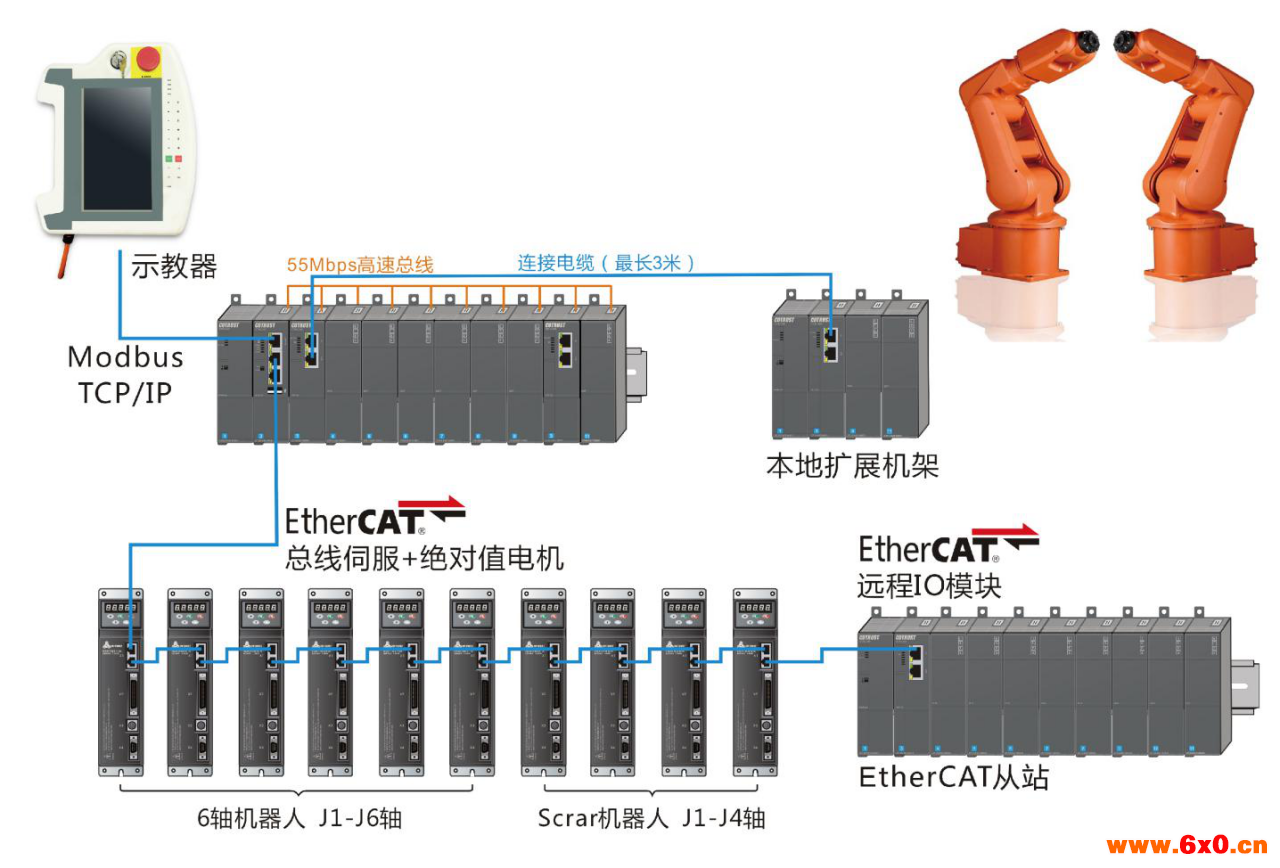 合信技术多机器人系统控制方案