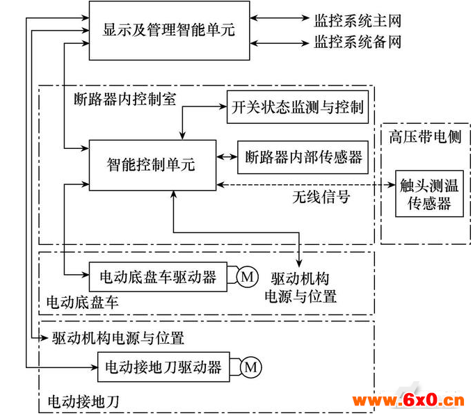 ​中压智能断路器，控制系统