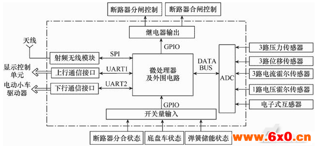 ​中压智能断路器，控制系统