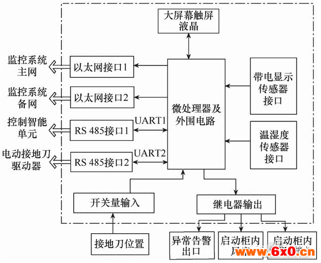 ​中压智能断路器，控制系统