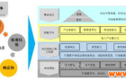 解决方案——智能床整厂规划项目