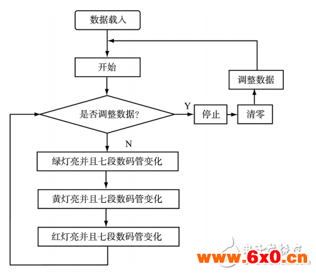 基于PLC的十字路口智能交通灯控制系统的设计