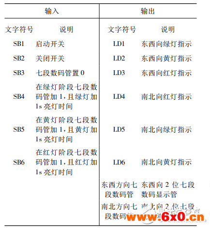 基于PLC的十字路口智能交通灯控制系统的设计