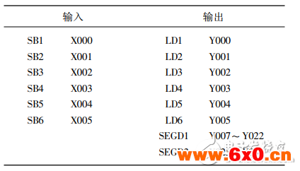 基于PLC的十字路口智能交通灯控制系统的设计