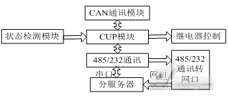 硬件模块关系图