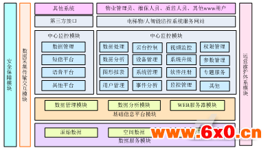 电梯物/人智能监控系统框架图