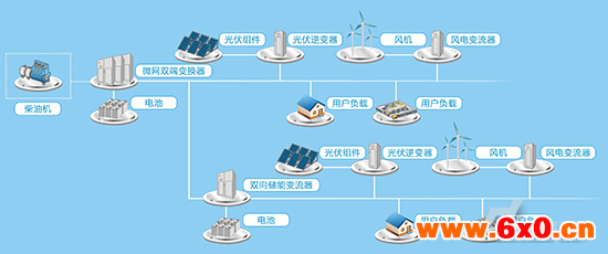 汇川技术离网带有柴油机解决方案