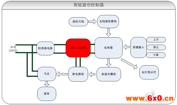 智能窗帘控制器