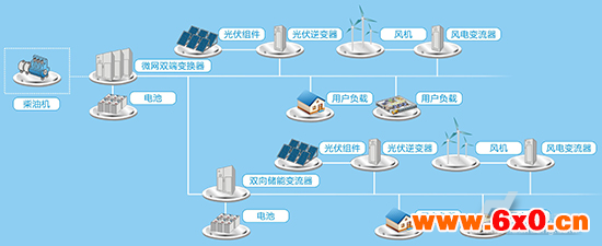 汇川离网带有柴油机方案