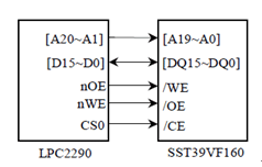 LPC2290与SST39VF160的连接