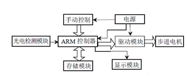 太阳能跟踪系统硬件组成