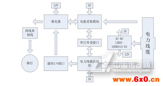 方框图