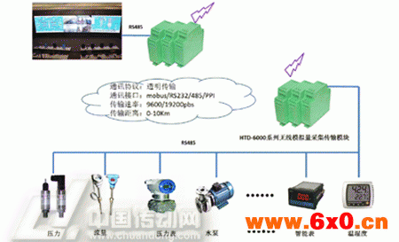 海通达HTD-6000系列无线模拟量采集传输模块在智能机房