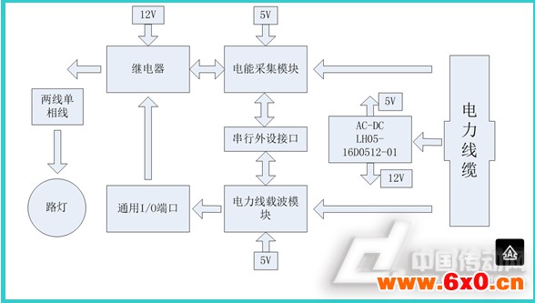 智能路灯控制器电源解决方案