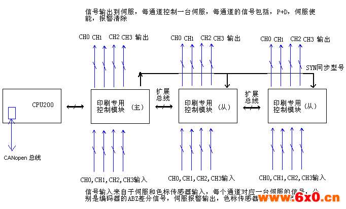 合信技术机组式无轴柔版印刷机方案