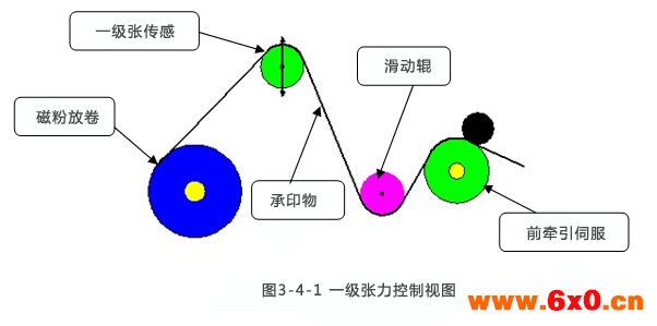 合信技术机组式无轴柔版印刷机方案