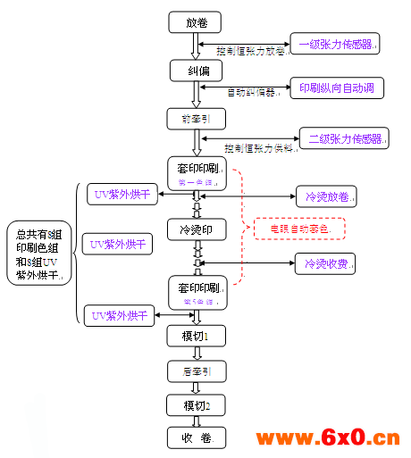 合信技术机组式无轴柔版印刷机方案