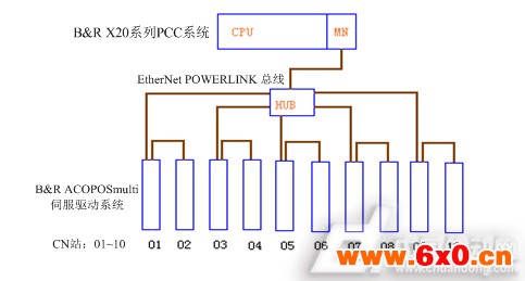 EtherNet POWERl<em></em>ink的网络结构