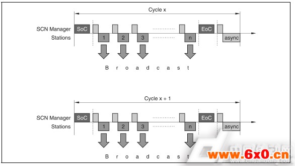 POWERl<em></em>ink数据通信的过程