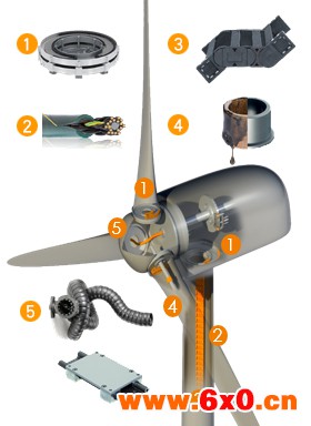 易格斯产品用于风力发电机组