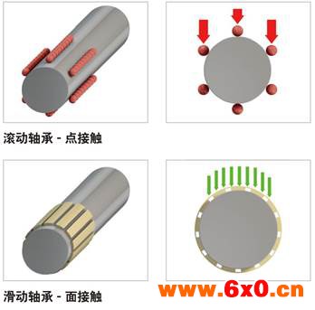 滑动轴承还是滚珠轴承