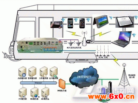 轨道交通车载无线多媒体服务网络