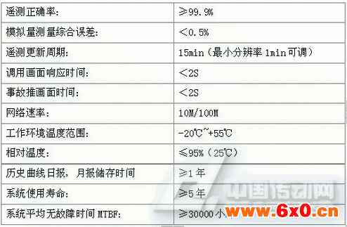 系统设计参数