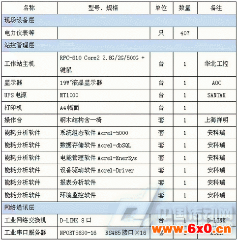 设备参数列表