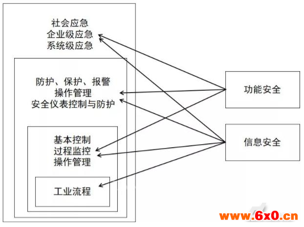 工业控制系统