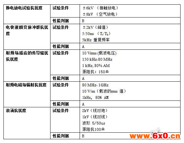 抗扰度实验要求