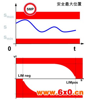 图6.SMP示意图