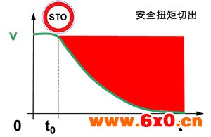 图1-STO安全扭矩切出功能