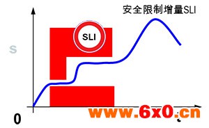 图5.SLI-安全限定增量功能