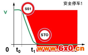 图3-SS1安全停车1