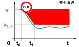 图2-SLS安全限制速度