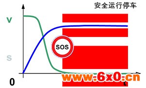 图4-安全运行停车SOS