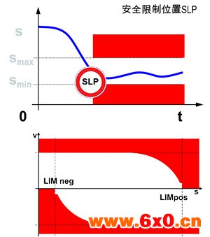 图7-SLP-安全限定位置