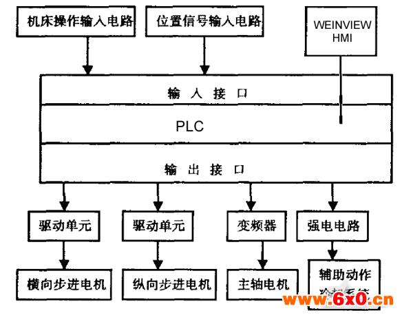 HMI，WEINVIEW HMI，人机界面