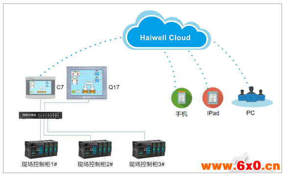 Haiwell(海为)PLC HMI锅炉供热换热系统与远程监控解决方案