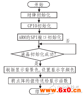 一种基于STM32的便携式人机界面系统的设计